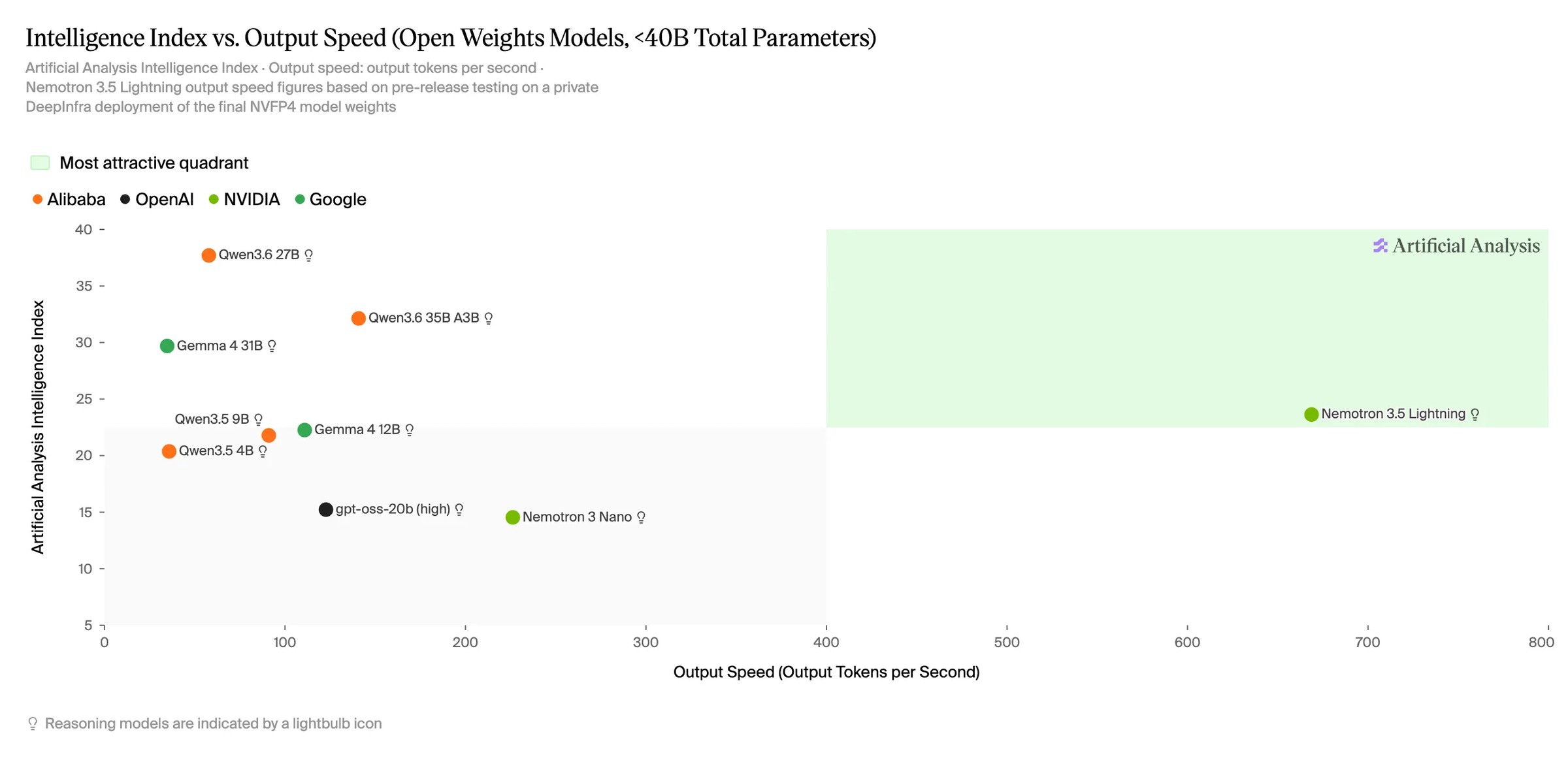 Artificial Analysis Intelligence Index versus output speed scatter, with Nemotron 3.5 Lightning in the winning quadrant.
