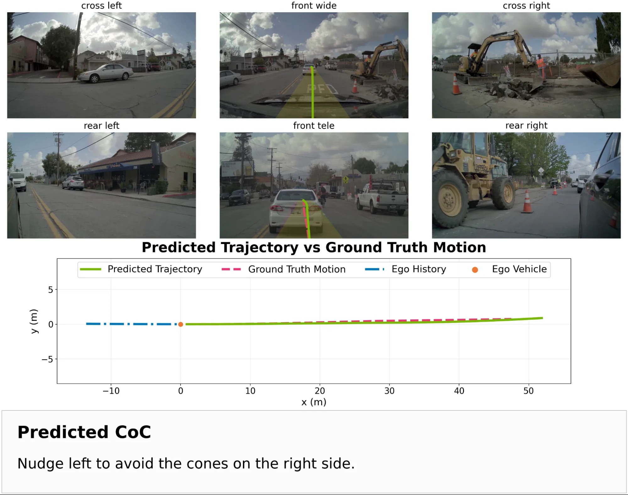 Six camera views show a construction-zone driving scene with vehicles and equipment around the ego vehicle. Below, a tra