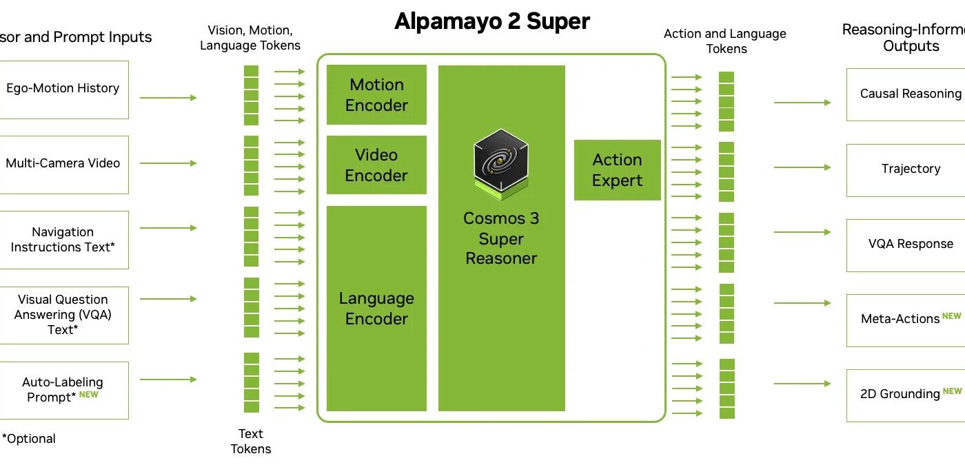 Alpamayo 2 Super: VLA de 34B para veículos autônomos