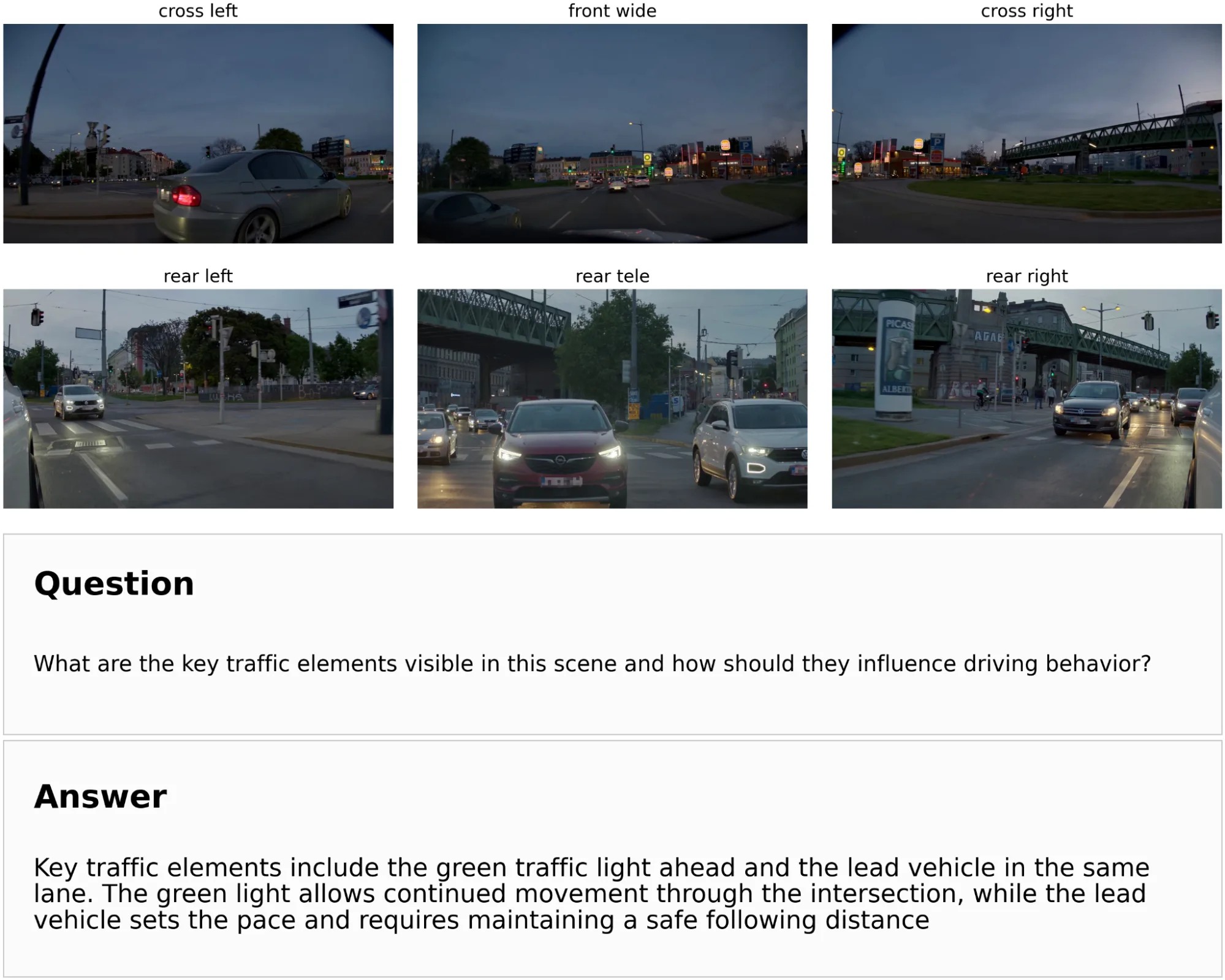 Six surround-view camera frames showing a driving scene, with a natural-language question posed to the model and the mod