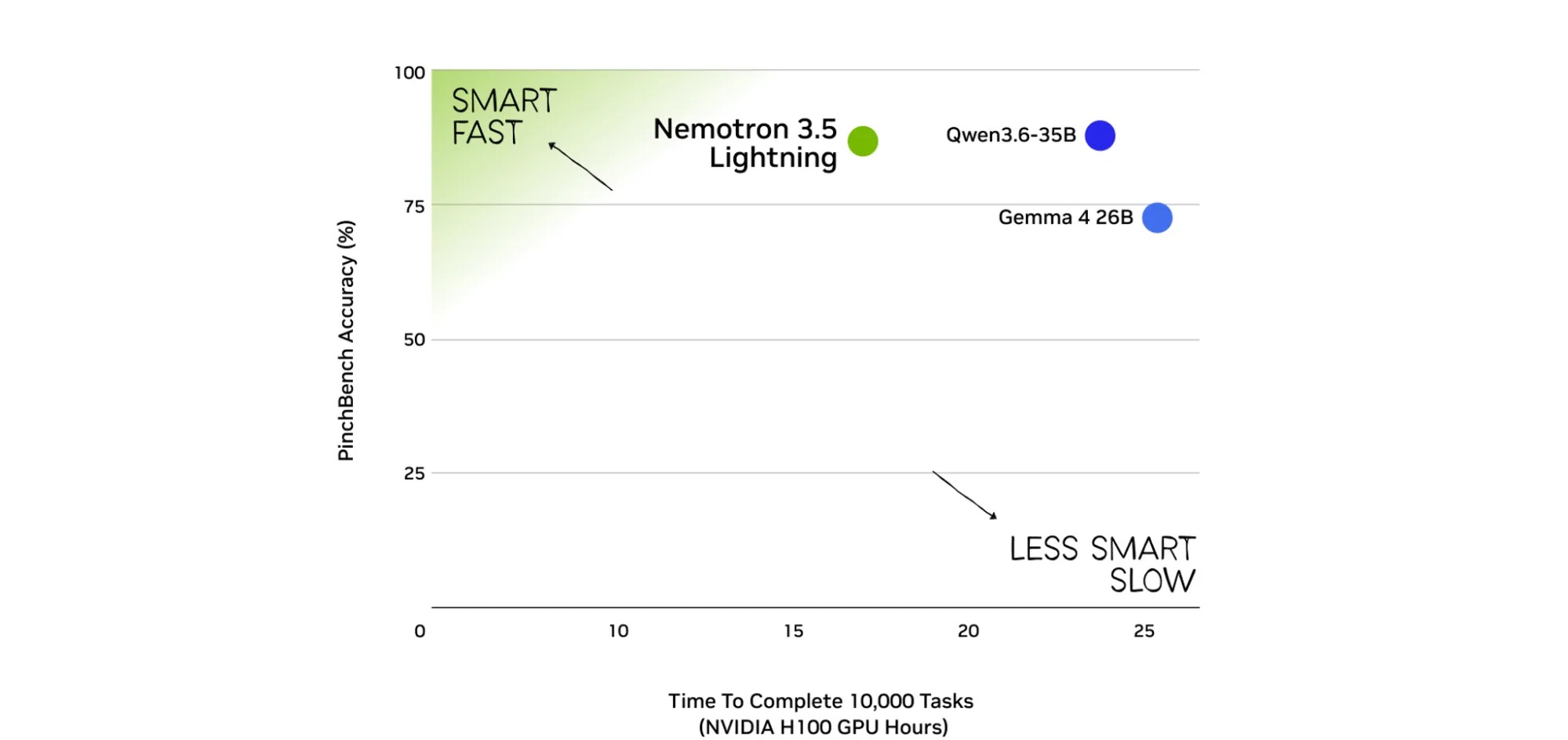 Chart comparing PinchBench accuracy with time to complete 10,000 tasks. Nemotron 3.5 Lightning reaches similar accuracy