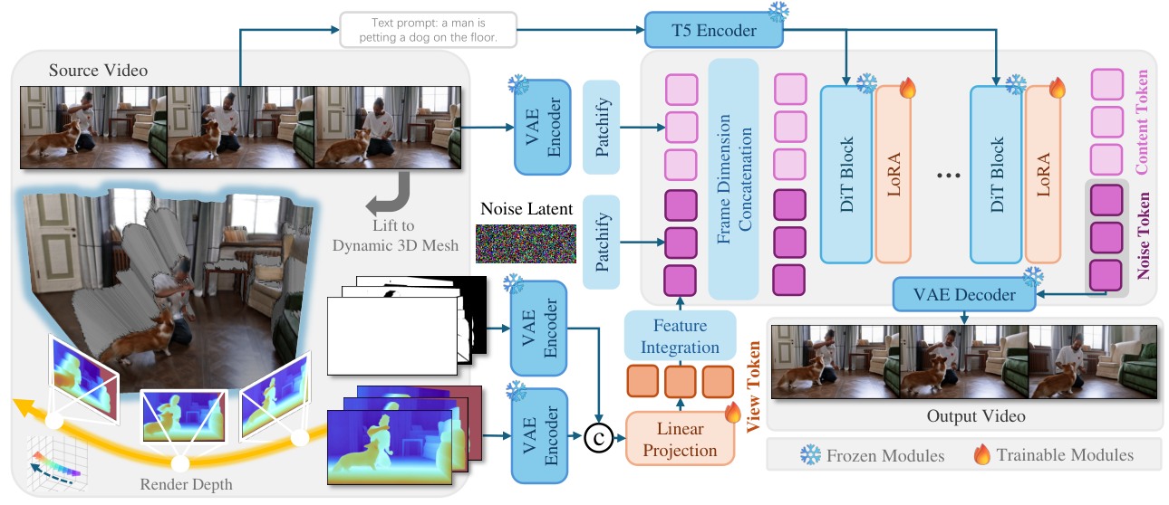 Figure 3 : Architecture overview of DepthDirector . We render depth video and occlusion mask video under target camera v