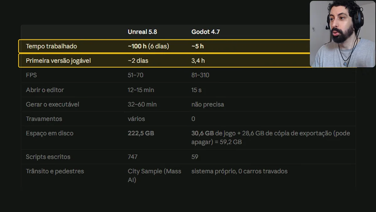 Tabela comparando Unreal Engine 5.8 e Godot 4.7 em tempo, FPS, disco e scripts